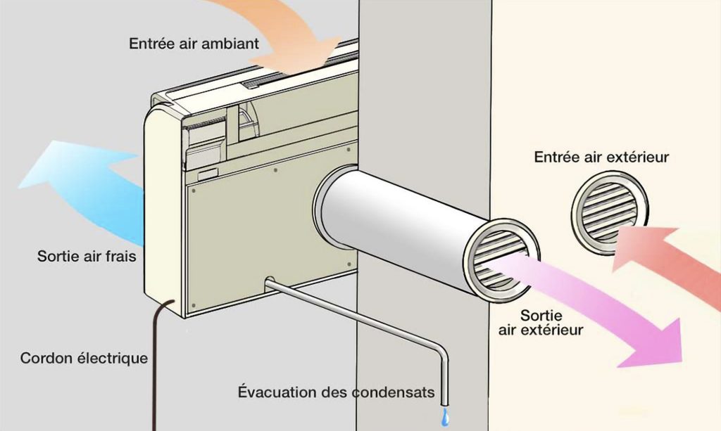 Schéma : l’air extérieur entre par une grille, l’air chaud ressort par l’autre, l’air frais est soufflé dans la pièce